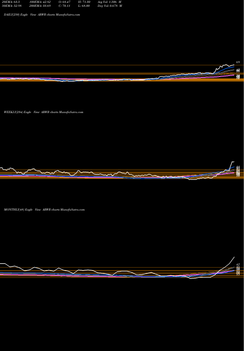 Trend of Arrowhead Pharmaceuticals ARWR TrendLines Arrowhead Pharmaceuticals, Inc. ARWR share NASDAQ Stock Exchange 