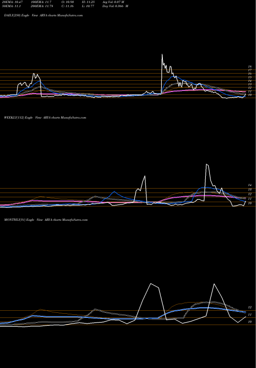 Trend of Arya Sciences ARYA TrendLines ARYA Sciences Acquisition Corp. ARYA share NASDAQ Stock Exchange 