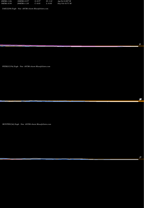 Trend of Ascent Capital ASCMA TrendLines Ascent Capital Group, Inc. ASCMA share NASDAQ Stock Exchange 