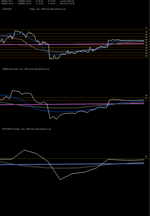Trend of American Science ASEI TrendLines American Science And Engineering, Inc. ASEI share NASDAQ Stock Exchange 