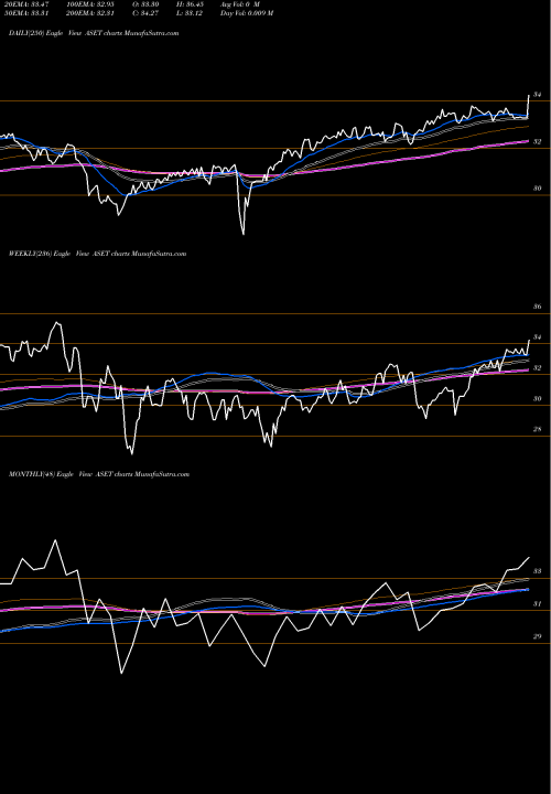 Trend of Flexshares Real ASET TrendLines FlexShares Real Assets Allocation Index Fund ASET share NASDAQ Stock Exchange 