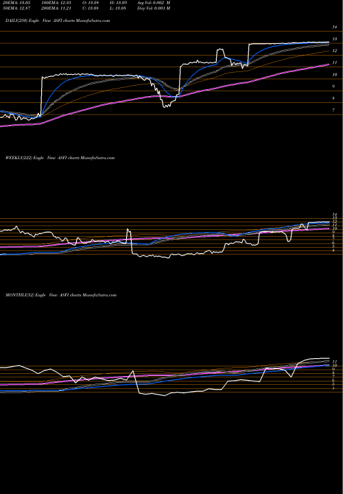 Trend of Asta Funding ASFI TrendLines Asta Funding, Inc. ASFI share NASDAQ Stock Exchange 