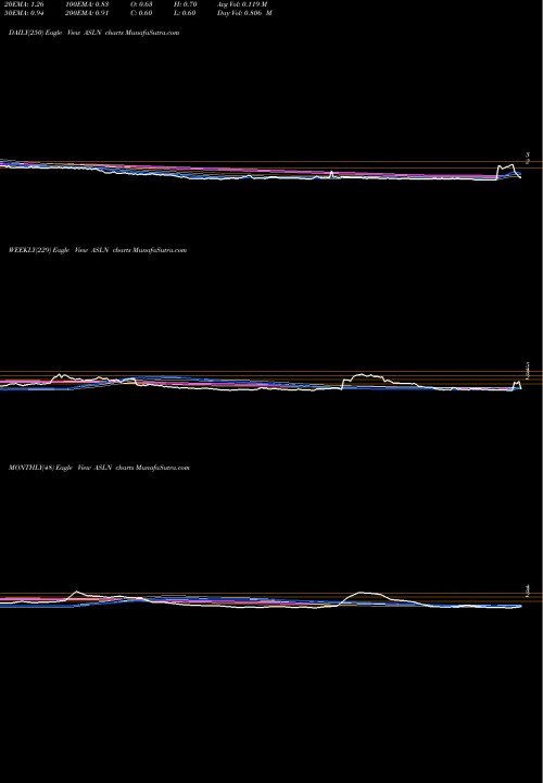 Trend of Aslan Pharmaceuticals ASLN TrendLines ASLAN Pharmaceuticals Limited ASLN share NASDAQ Stock Exchange 