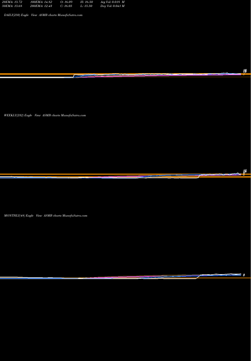 Trend of Assembly Biosciences ASMB TrendLines Assembly Biosciences, Inc. ASMB share NASDAQ Stock Exchange 