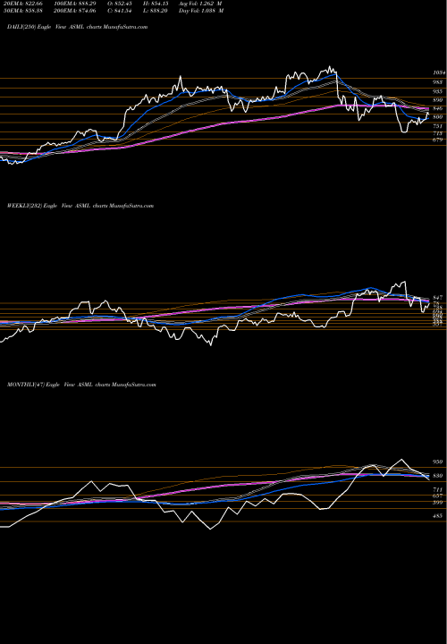 Trend of Asml Holding ASML TrendLines ASML Holding N.V. ASML share NASDAQ Stock Exchange 
