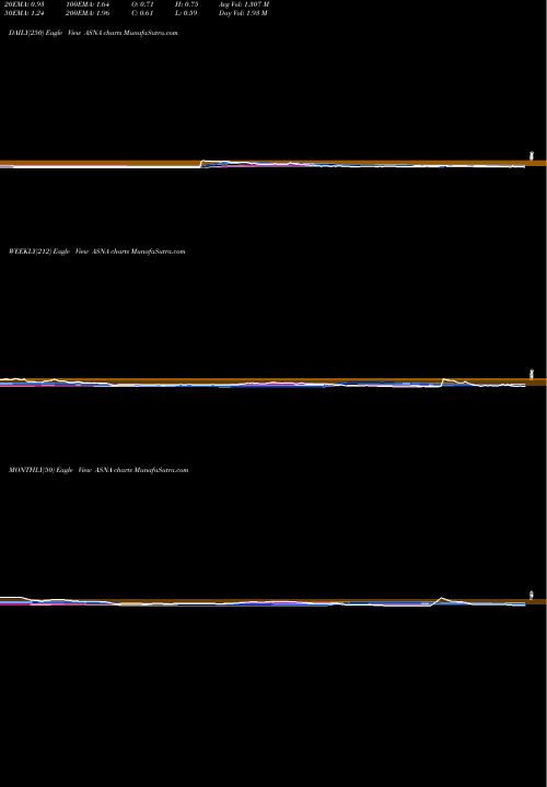 Trend of Ascena Retail ASNA TrendLines Ascena Retail Group, Inc. ASNA share NASDAQ Stock Exchange 