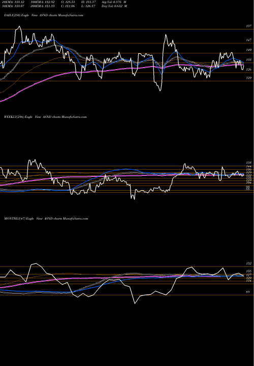 Trend of Ascendis Pharma ASND TrendLines Ascendis Pharma A/S ASND share NASDAQ Stock Exchange 