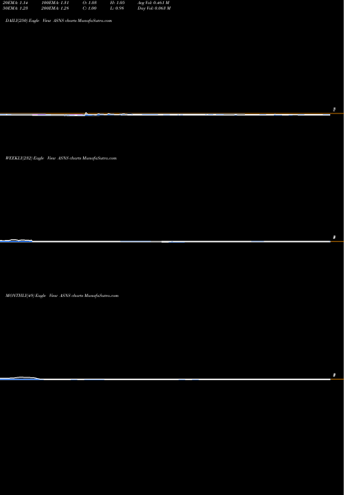 Trend of Arsanis Inc ASNS TrendLines Arsanis, Inc. ASNS share NASDAQ Stock Exchange 