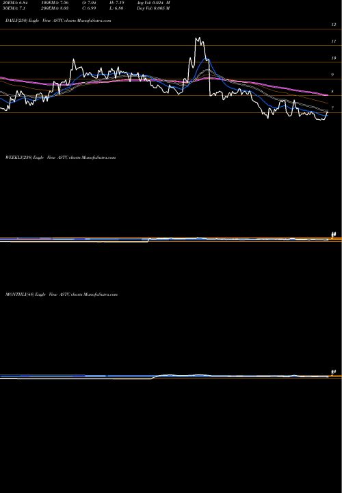 Trend of Astrotech Corporation ASTC TrendLines Astrotech Corporation ASTC share NASDAQ Stock Exchange 