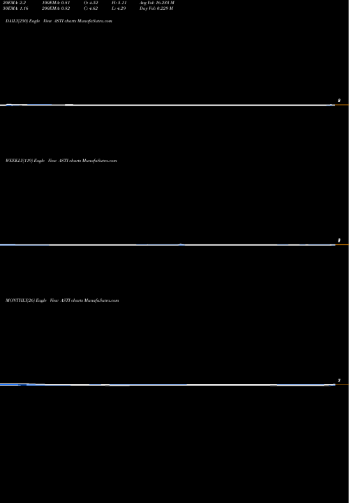Trend of Ascent Solar ASTI TrendLines Ascent Solar Technologies, Inc. ASTI share NASDAQ Stock Exchange 
