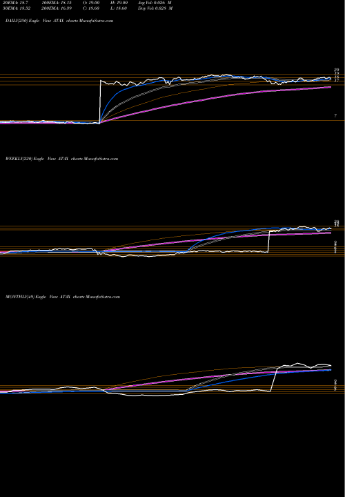 Trend of America First ATAX TrendLines America First Multifamily Investors, L.P. ATAX share NASDAQ Stock Exchange 