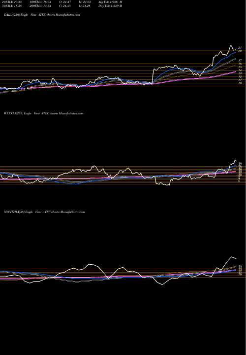 Trend of Alphatec Holdings ATEC TrendLines Alphatec Holdings, Inc. ATEC share NASDAQ Stock Exchange 