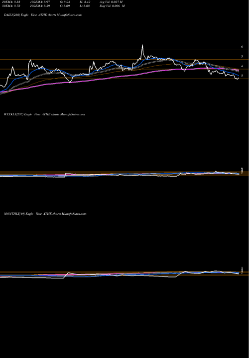 Trend of Alterity Therapeutics ATHE TrendLines Alterity Therapeutics Ltd ATHE share NASDAQ Stock Exchange 