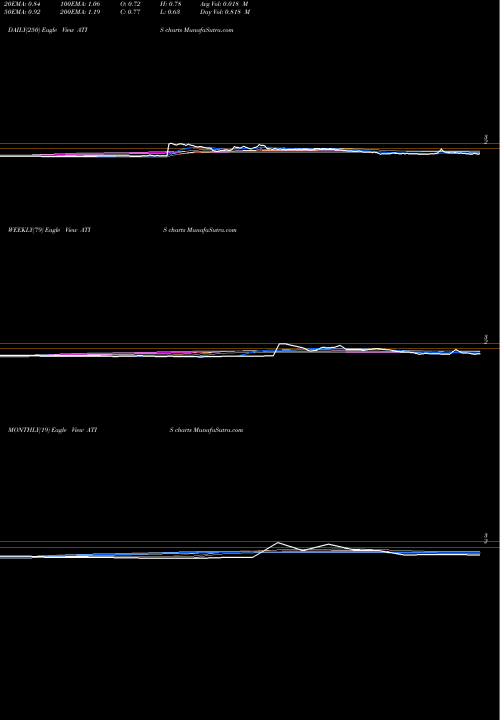 Trend of Attis Industries ATIS TrendLines Attis Industries Inc. ATIS share NASDAQ Stock Exchange 