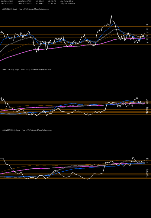 Trend of Atlanticus Holdings ATLC TrendLines Atlanticus Holdings Corporation ATLC share NASDAQ Stock Exchange 