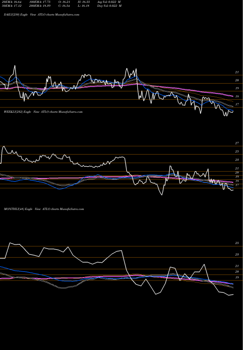 Trend of Ames National ATLO TrendLines Ames National Corporation ATLO share NASDAQ Stock Exchange 