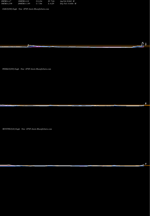 Trend of 180 Life ATNF TrendLines 180 Life Sciences Corp ATNF share NASDAQ Stock Exchange 
