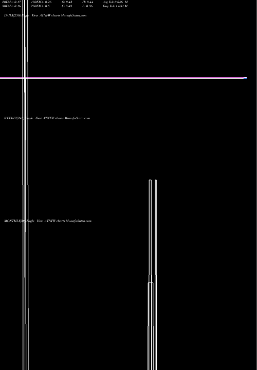 Trend of 180 Life ATNFW TrendLines 180 Life Sciences Corp WT ATNFW share NASDAQ Stock Exchange 