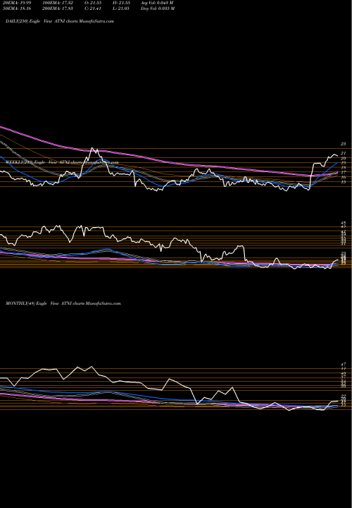 Trend of Atn International ATNI TrendLines ATN International, Inc. ATNI share NASDAQ Stock Exchange 