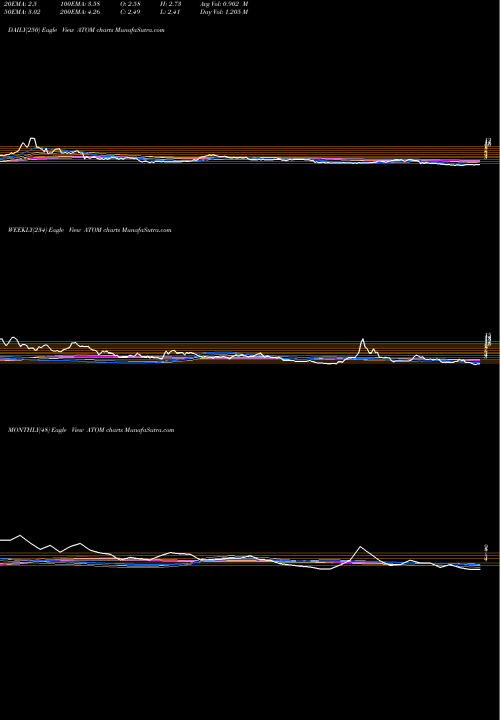 Trend of Atomera Incorporated ATOM TrendLines Atomera Incorporated ATOM share NASDAQ Stock Exchange 