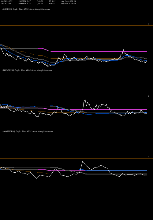 Trend of Atossa Genetics ATOS TrendLines Atossa Genetics Inc. ATOS share NASDAQ Stock Exchange 