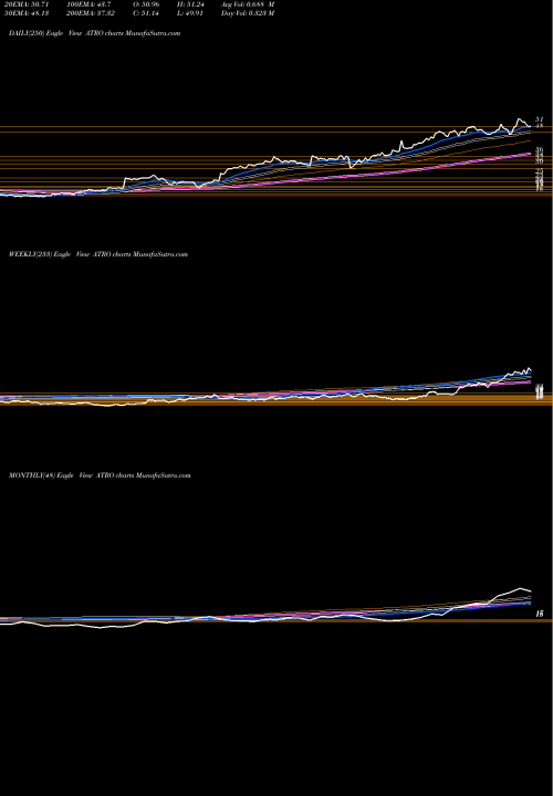 Trend of Astronics Corporation ATRO TrendLines Astronics Corporation ATRO share NASDAQ Stock Exchange 