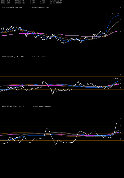Trend of Antares Pharma ATRS TrendLines Antares Pharma, Inc. ATRS share NASDAQ Stock Exchange 