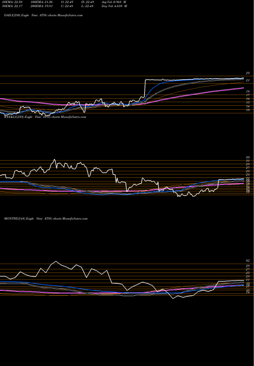 Trend of Air Transport ATSG TrendLines Air Transport Services Group, Inc ATSG share NASDAQ Stock Exchange 