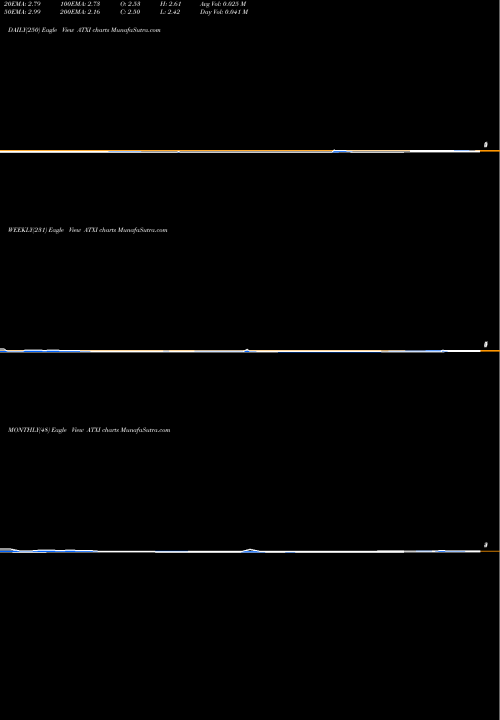 Trend of Avenue Therapeutics ATXI TrendLines Avenue Therapeutics, Inc. ATXI share NASDAQ Stock Exchange 
