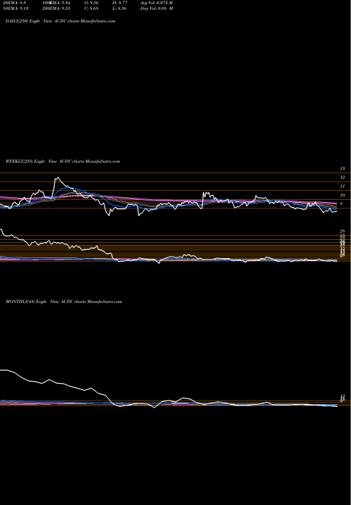 Trend of Audiocodes AUDC TrendLines AudioCodes Ltd. AUDC share NASDAQ Stock Exchange 