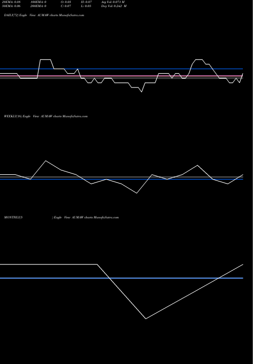 Trend of Ar Capital AUMAW TrendLines AR Capital Acquisition Corp. AUMAW share NASDAQ Stock Exchange 