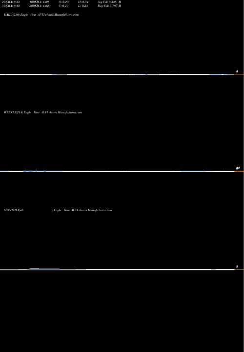 Trend of Applied Uv AUVI TrendLines Applied Uv Inc AUVI share NASDAQ Stock Exchange 