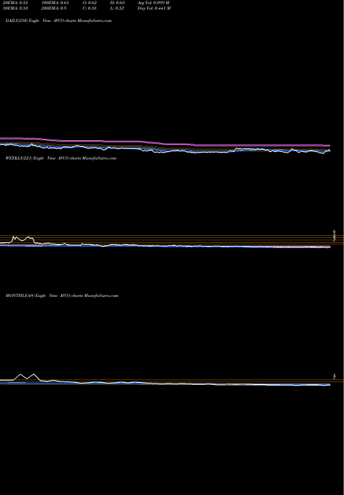Trend of Avalon Globocare AVCO TrendLines Avalon GloboCare Corp. AVCO share NASDAQ Stock Exchange 