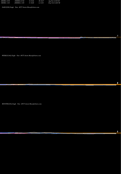 Trend of American Virtual AVCT TrendLines American Virtual Cloud Tech Inc AVCT share NASDAQ Stock Exchange 