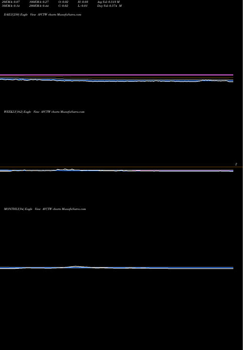 Trend of American Virtual AVCTW TrendLines American Virtual Cloud Tech Inc Warrants AVCTW share NASDAQ Stock Exchange 