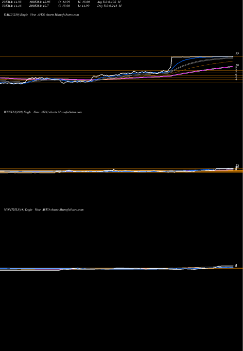 Trend of Aveo Pharmaceuticals AVEO TrendLines AVEO Pharmaceuticals, Inc. AVEO share NASDAQ Stock Exchange 