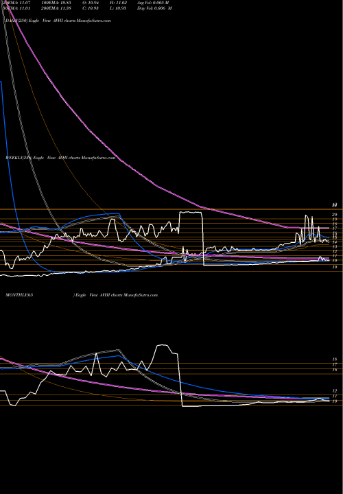 Trend of A V AVHI TrendLines A V Homes, Inc. AVHI share NASDAQ Stock Exchange 