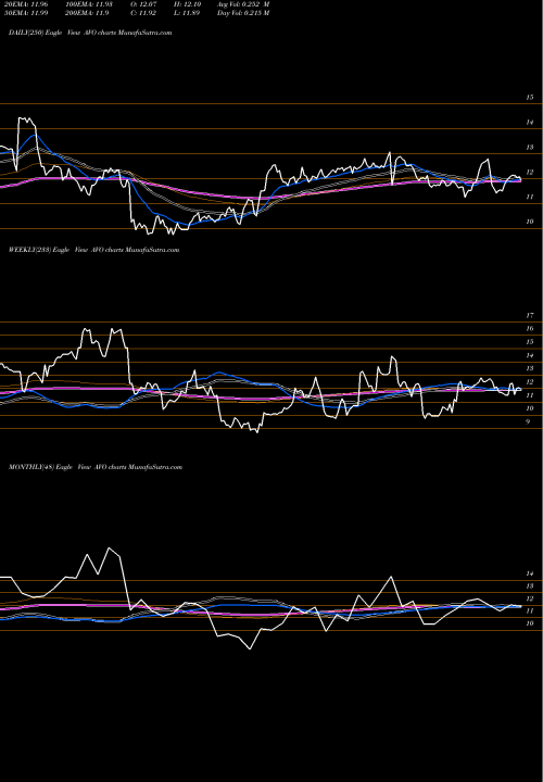 Trend of Mission Produce AVO TrendLines Mission Produce Inc AVO share NASDAQ Stock Exchange 