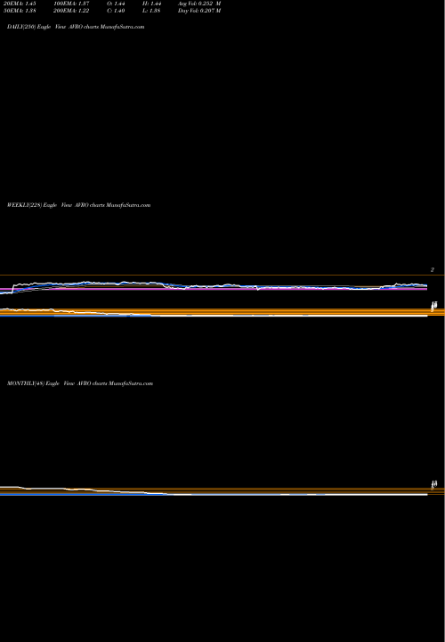 Trend of Avrobio Inc AVRO TrendLines AVROBIO, Inc. AVRO share NASDAQ Stock Exchange 
