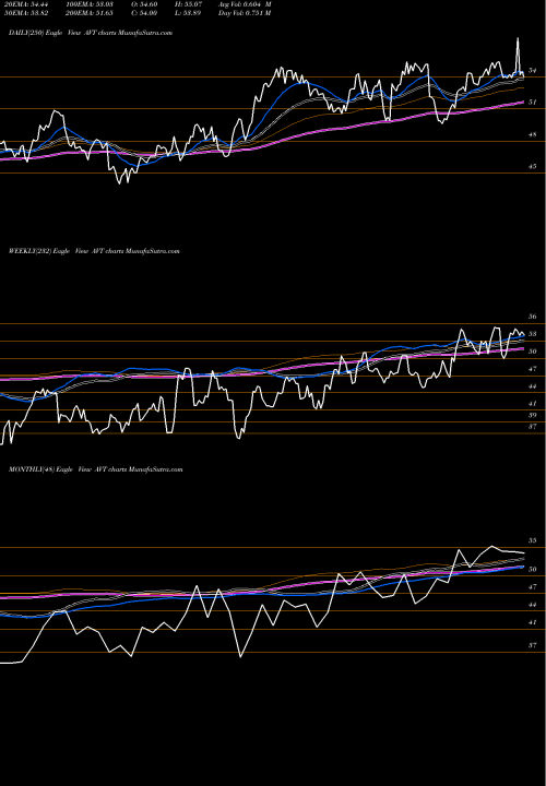 Trend of Avnet Inc AVT TrendLines Avnet, Inc. AVT share NASDAQ Stock Exchange 