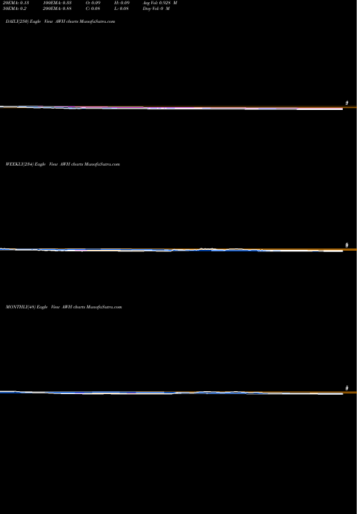 Trend of Aspira Womans AWH TrendLines Aspira Womans Health Inc AWH share NASDAQ Stock Exchange 