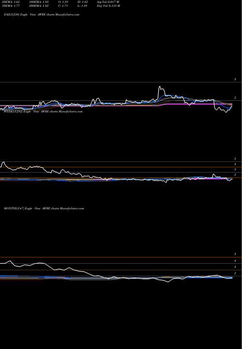 Trend of Aware Inc AWRE TrendLines Aware, Inc. AWRE share NASDAQ Stock Exchange 