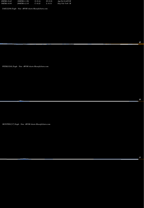 Trend of Cool Holdings AWSM TrendLines Cool Holdings Inc. AWSM share NASDAQ Stock Exchange 