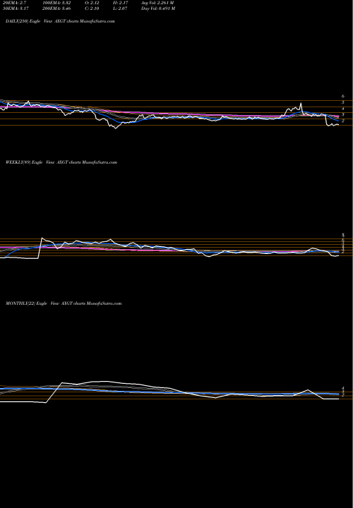 Trend of Axovant Sciences AXGT TrendLines Axovant Sciences Ltd. AXGT share NASDAQ Stock Exchange 