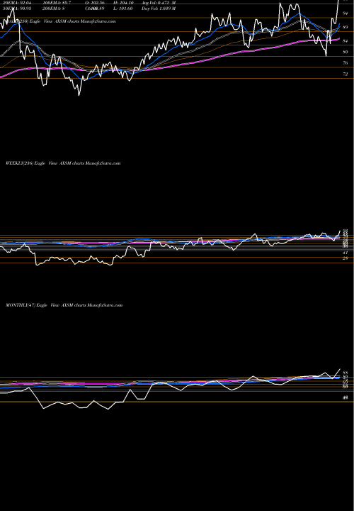 Trend of Axsome Therapeutics AXSM TrendLines Axsome Therapeutics, Inc. AXSM share NASDAQ Stock Exchange 