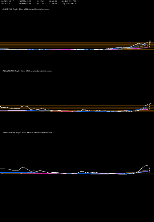 Trend of Axt Inc AXTI TrendLines AXT Inc AXTI share NASDAQ Stock Exchange 
