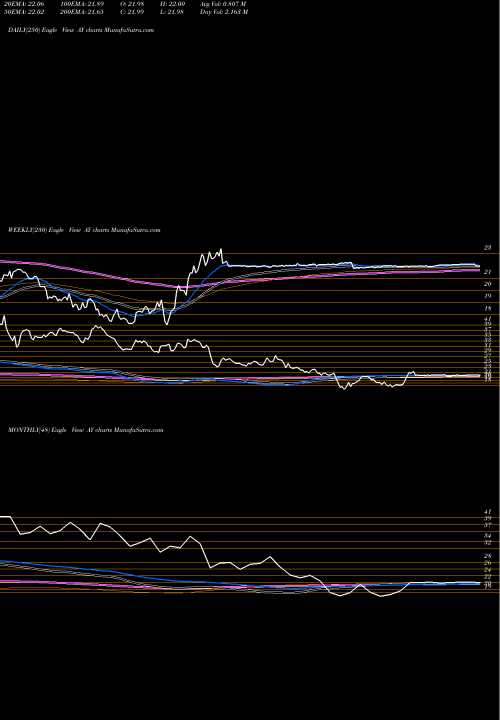 Trend of Atlantica Yield AY TrendLines Atlantica Yield Plc AY share NASDAQ Stock Exchange 