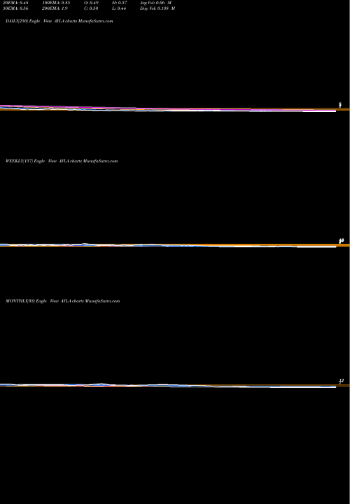 Trend of Ayala Pharmaceuticals AYLA TrendLines Ayala Pharmaceuticals Inc AYLA share NASDAQ Stock Exchange 