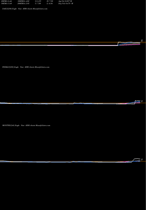 Trend of Ayro Inc AYRO TrendLines Ayro Inc AYRO share NASDAQ Stock Exchange 
