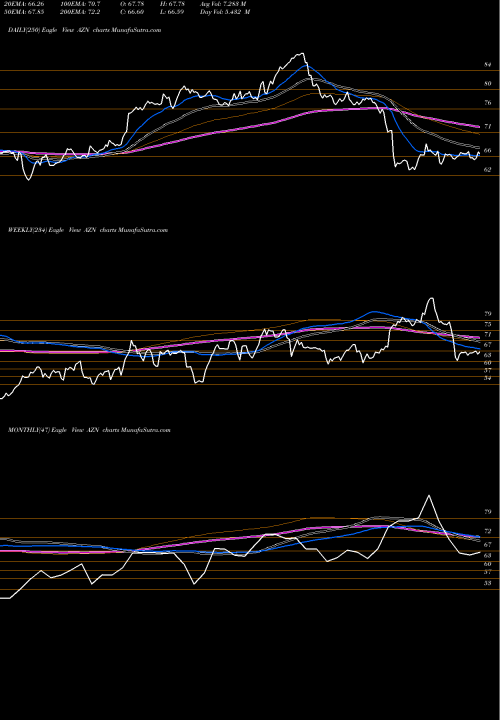 Trend of Astrazeneca Plc AZN TrendLines Astrazeneca Plc AZN share NASDAQ Stock Exchange 